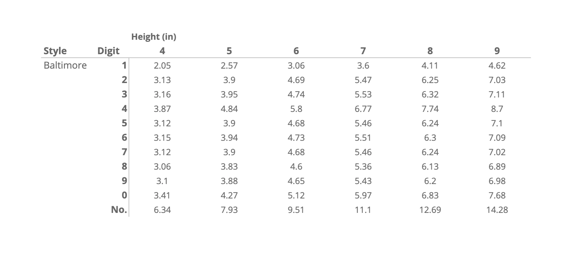 Baltimore - House Number Lab
